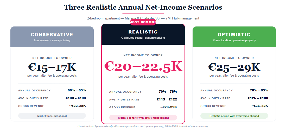 Three realistic net-income scenarios for a 2-bedroom vacation rental in Malaga: conservative (€15-17K), realistic (€20-22.5K) and optimistic (€25-29K) with Your Malaga Host management