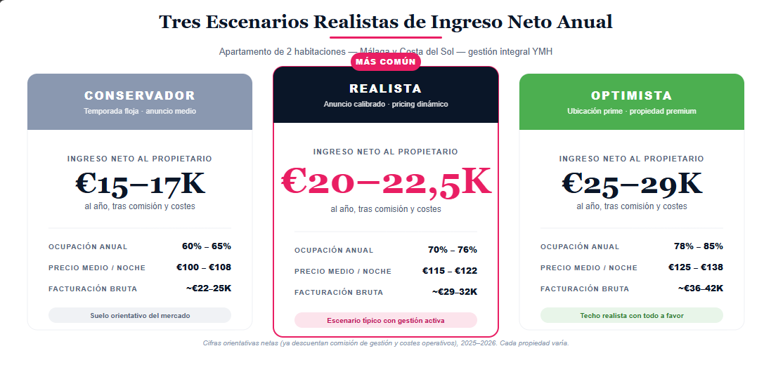 Tres escenarios realistas de ingresos netos al propietario para un apartamento de 2 habitaciones en Málaga: conservador (€15-17K), realista (€20-22,5K) y optimista (€25-29K) con gestión de Your Malaga Host
