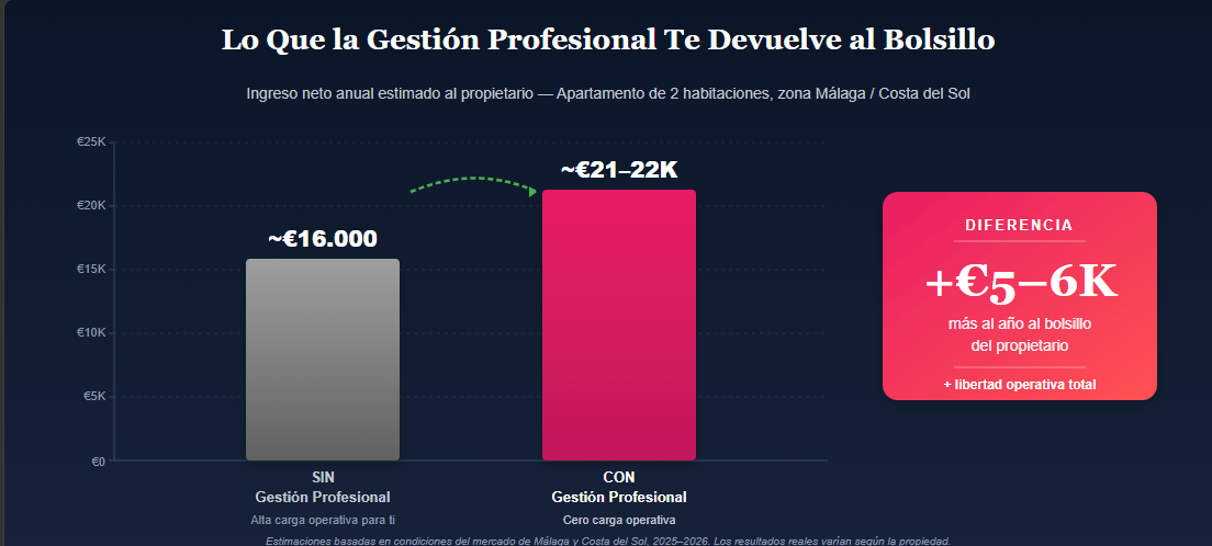 Ingreso neto anual al propietario: sin gestión profesional ~€16.000 vs con gestión profesional ~€21-22K — diferencia de +€5-6K al año en Málaga y Costa del Sol