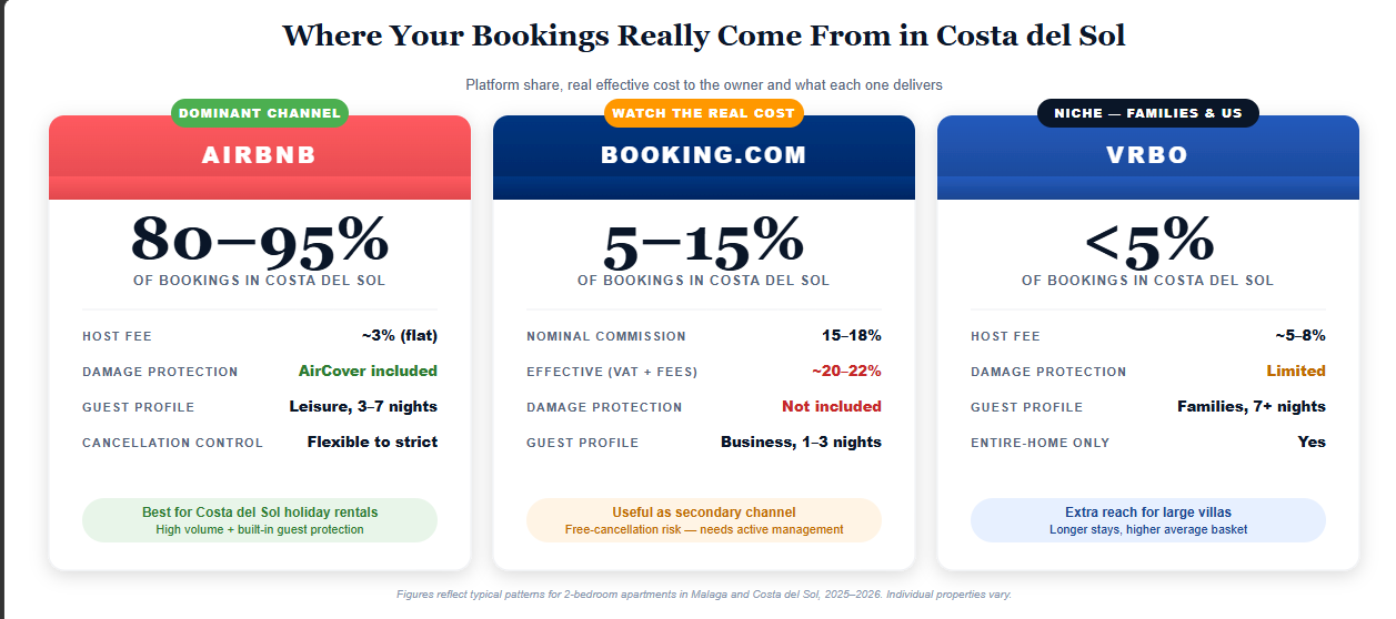 Vacation rental platform comparison in Costa del Sol: Airbnb (80-95% of bookings), Booking.com (effective 20-22% cost), Vrbo (niche for families)