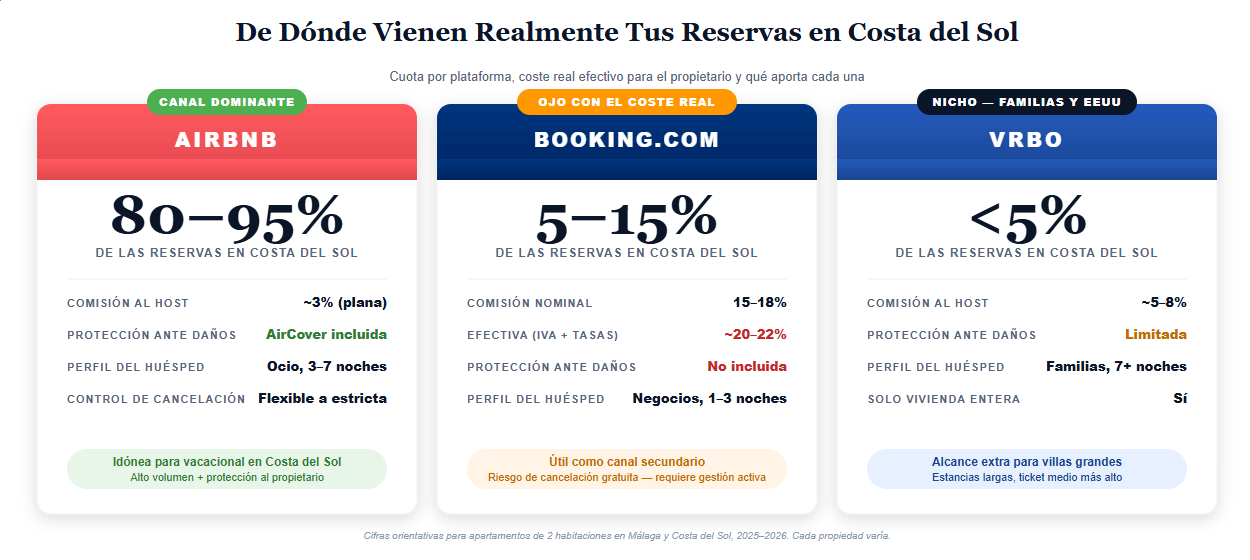 Comparativa de plataformas de alquiler vacacional en Costa del Sol: Airbnb (80-95% reservas), Booking.com (coste efectivo 20-22%), Vrbo (nicho familias)